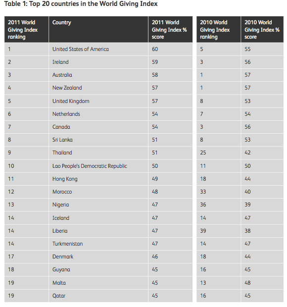 Most Charitable Nation: USA sets world record (Video) 