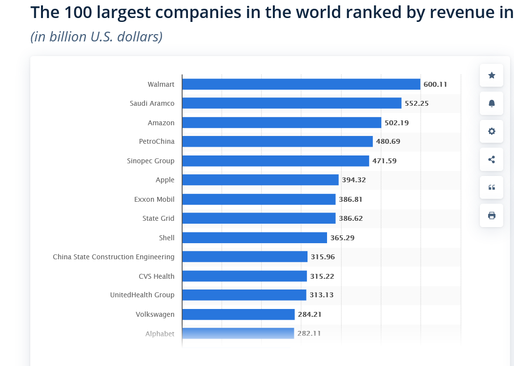 World's largest company by revenue: Walmart sets world record