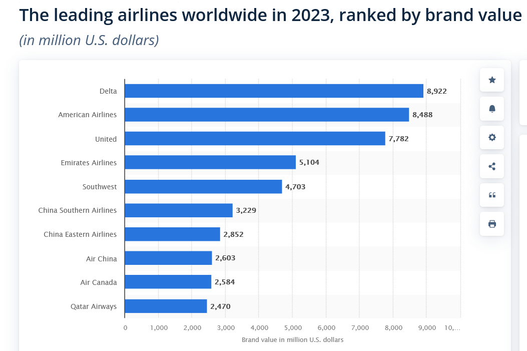 World’s Most Valuable Airline Brand: world record in Atlanta, Georgia
