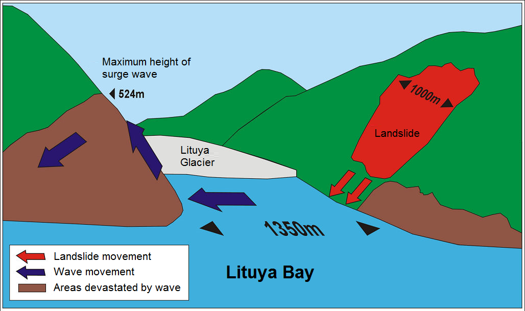 World's Tallest Tsunami, world record in Lituya Bay, Alaska