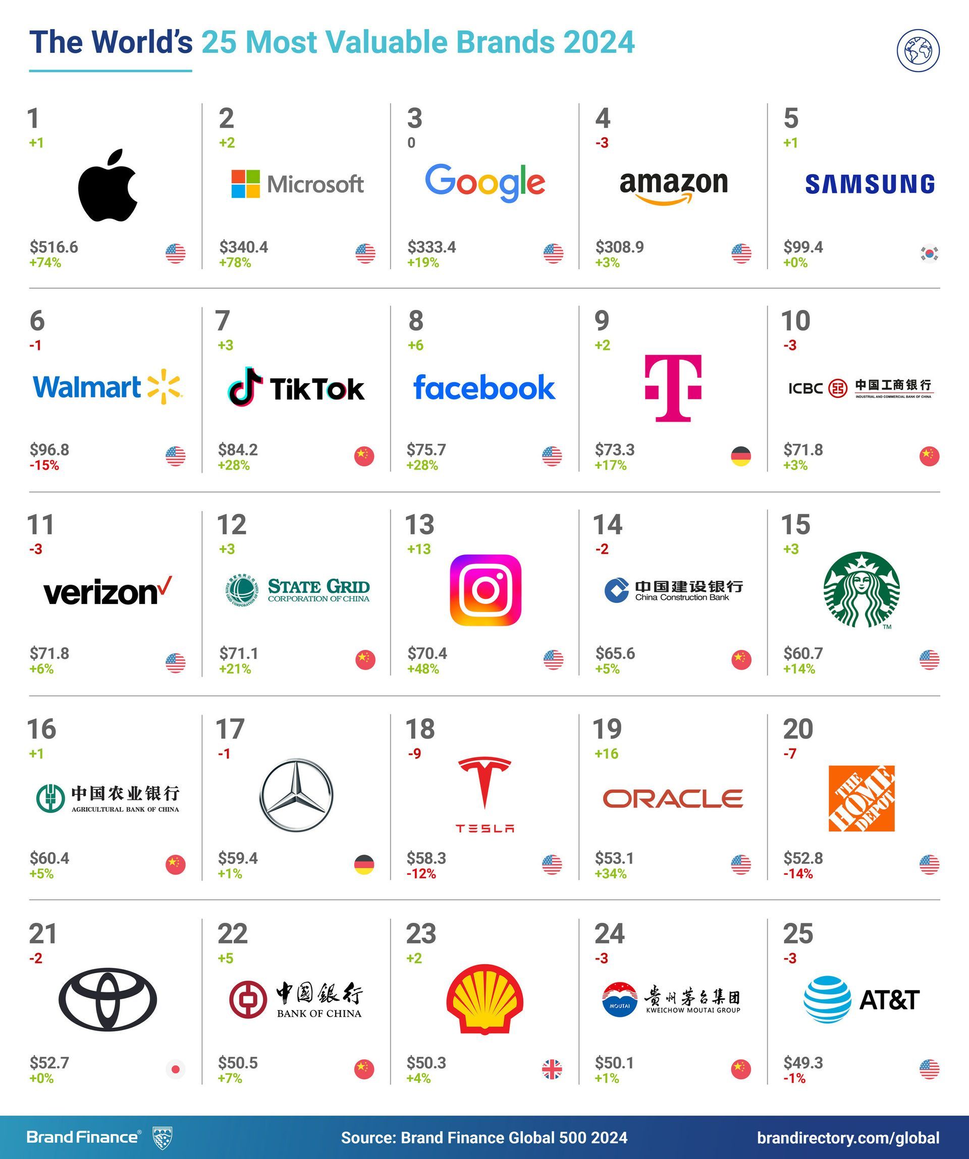 World's Largest Technology Company by Revenue, world record set by Apple Inc.
