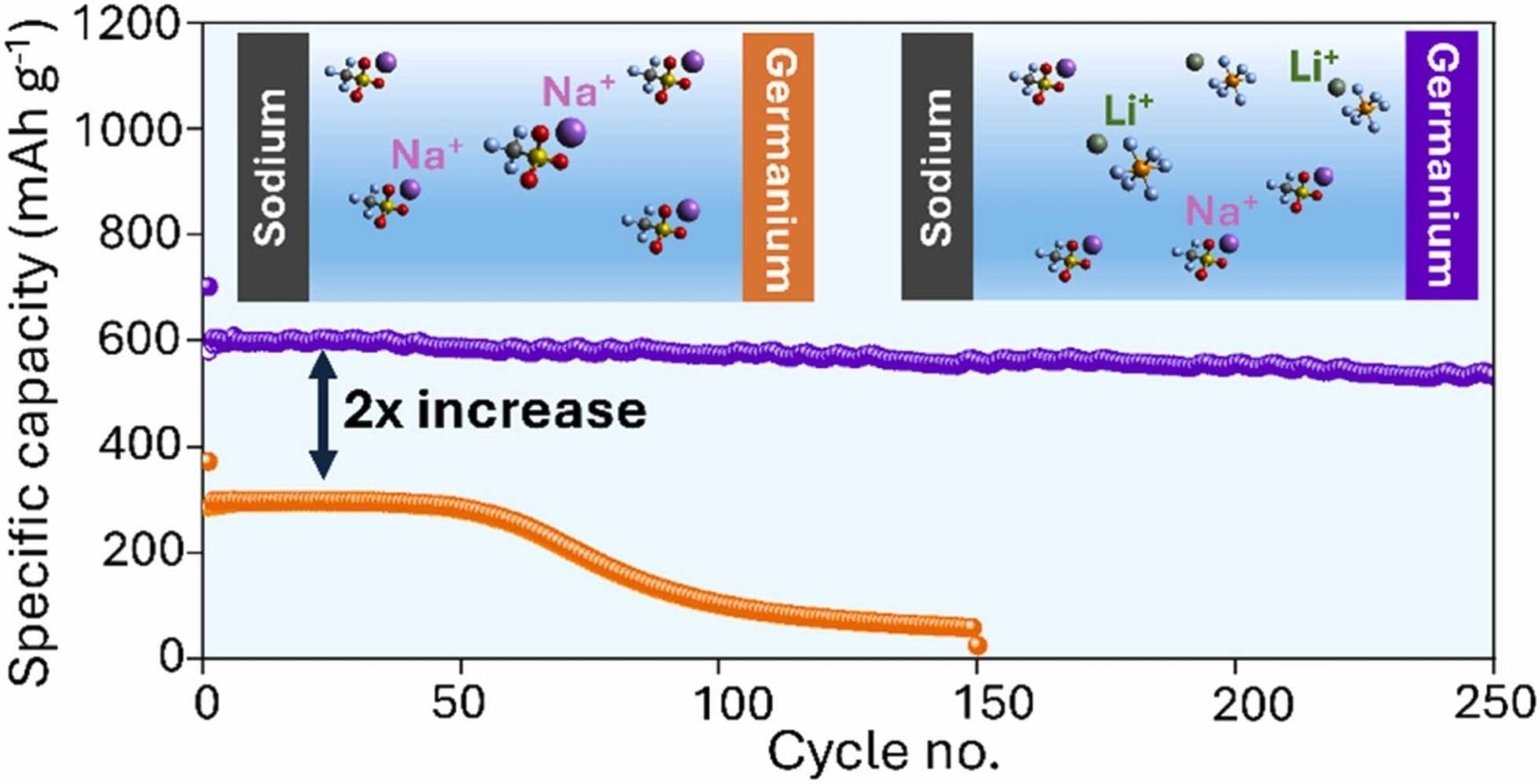 World’s first full-cell dual-cation battery, world record in Limerick, Ireland World’s first full-cell dual-cation battery, world record in Limerick, Ireland