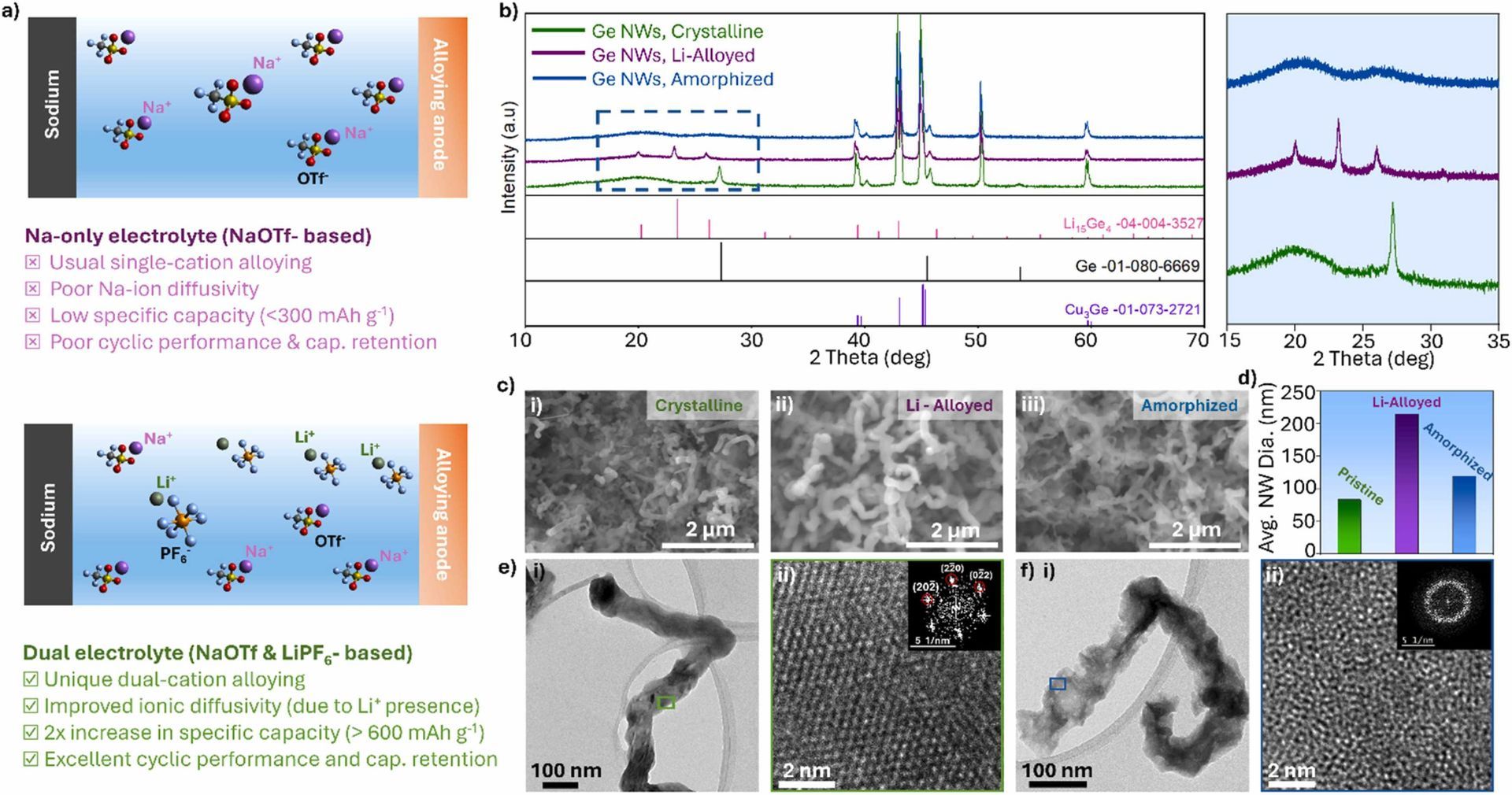 World’s first full-cell dual-cation battery, world record in Limerick, Ireland World’s first full-cell dual-cation battery, world record in Limerick, Ireland