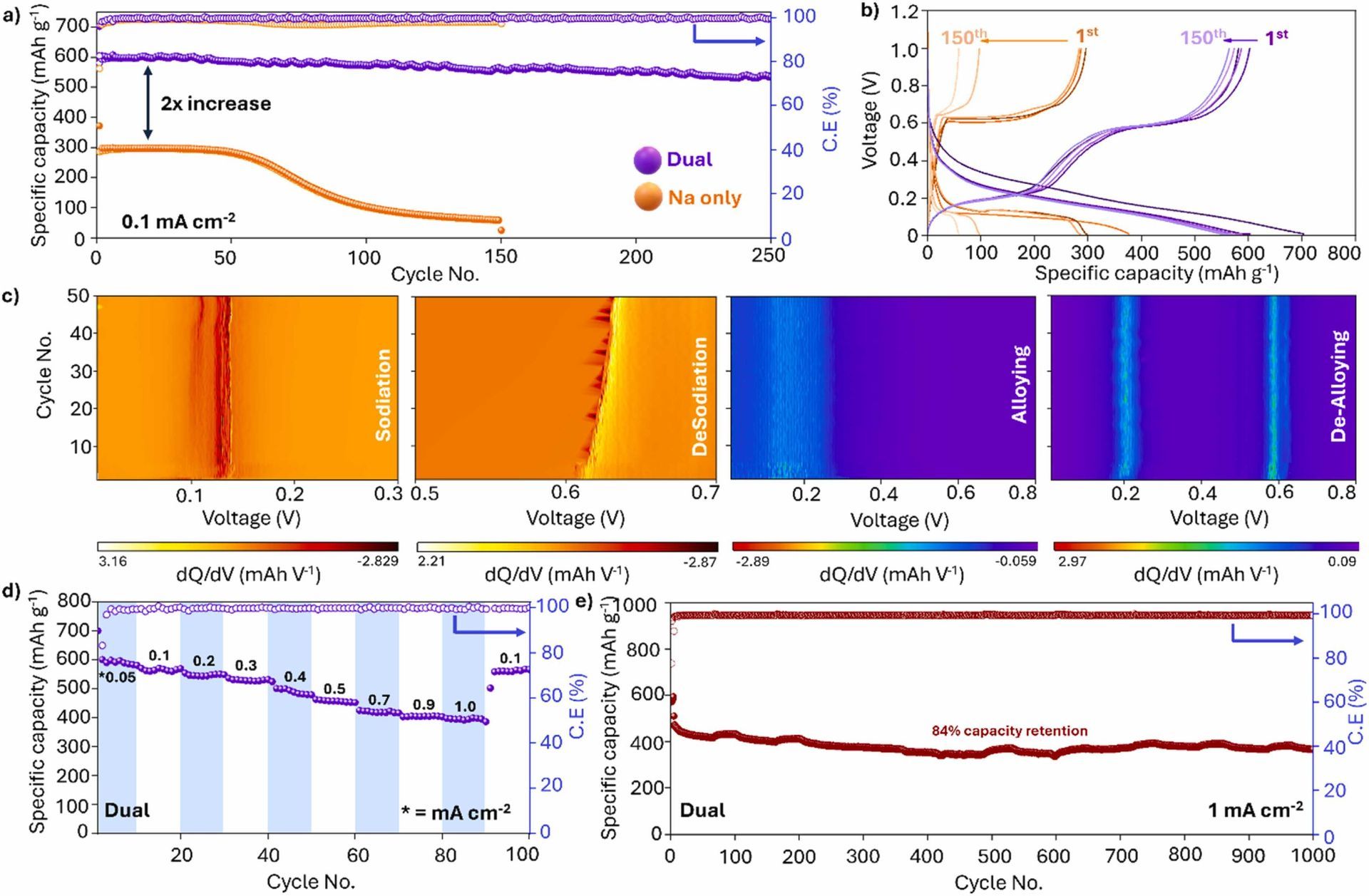 World’s first full-cell dual-cation battery, world record in Limerick, Ireland World’s first full-cell dual-cation battery, world record in Limerick, Ireland