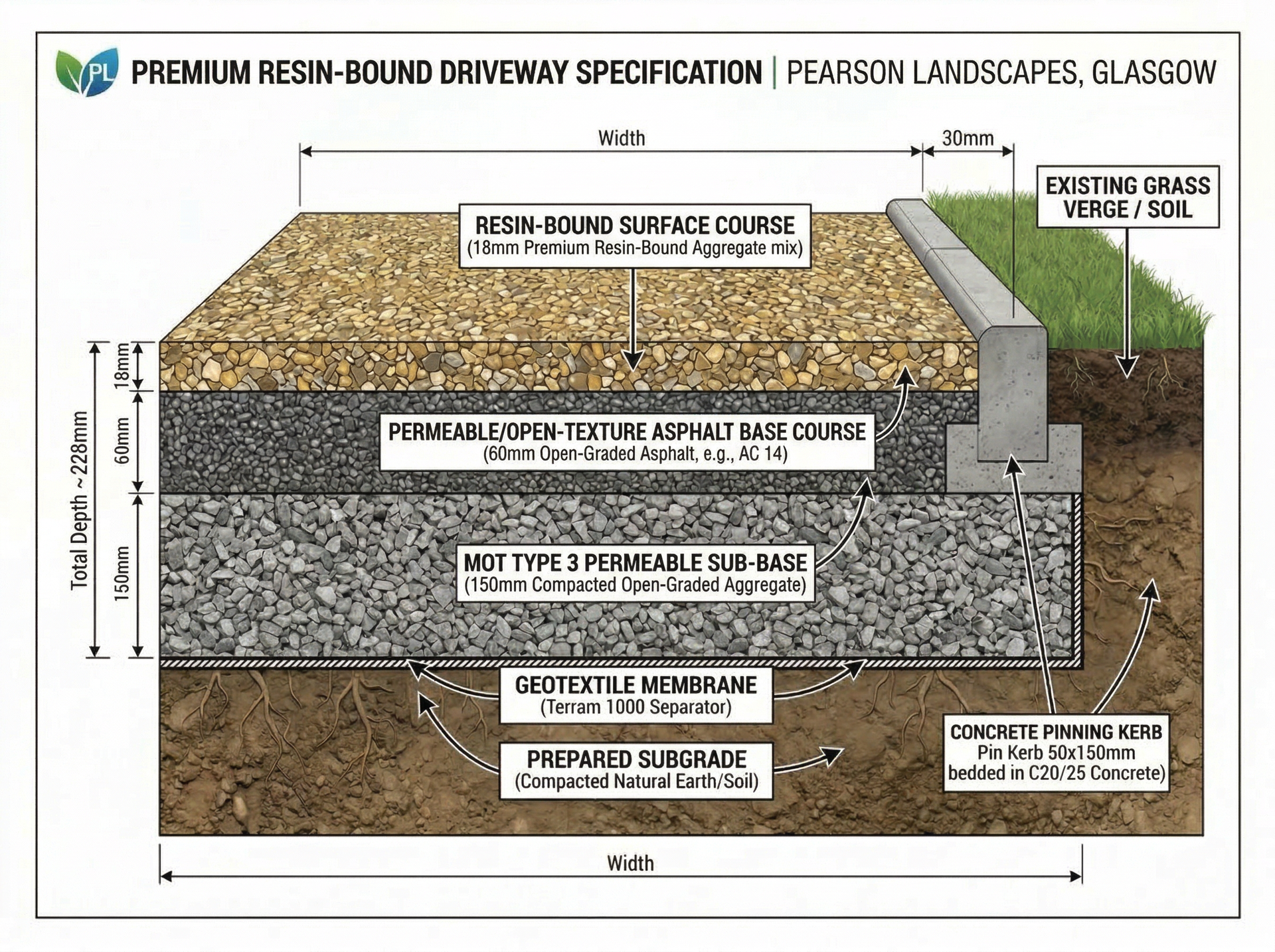 Cross-section diagram of a Pearson Landscapes tarmac installation in Glasgow — wearing course, binder course, MOT Type 1 sub-base and prepared sub-grade layers
