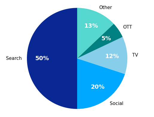 Travel and Tourism advertising spends chart
