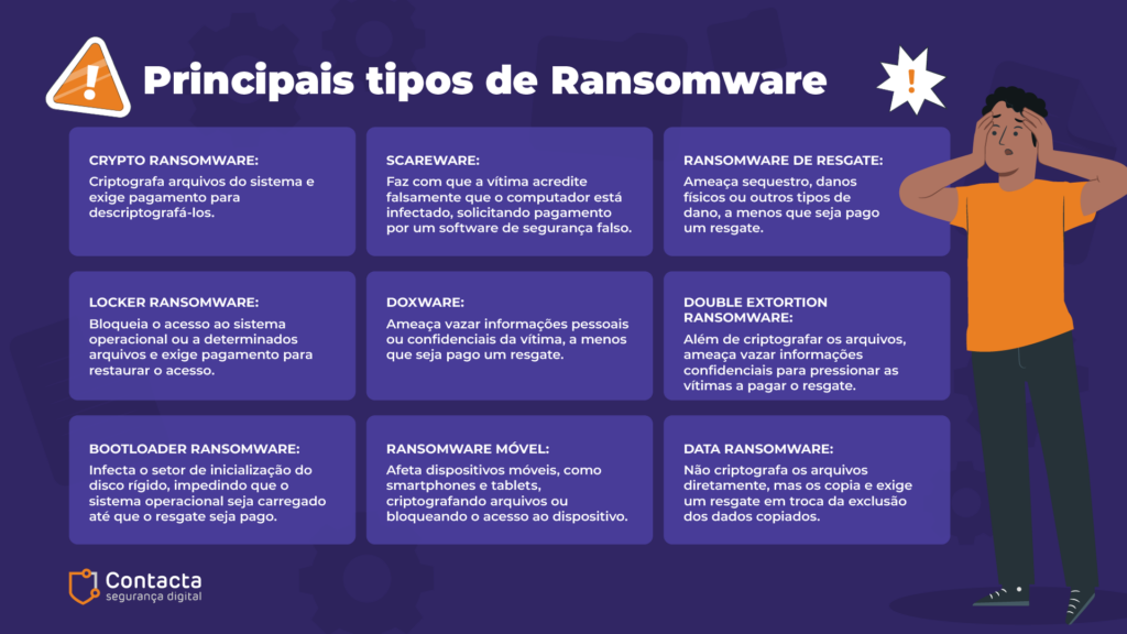 Principais tipos de Ransomware