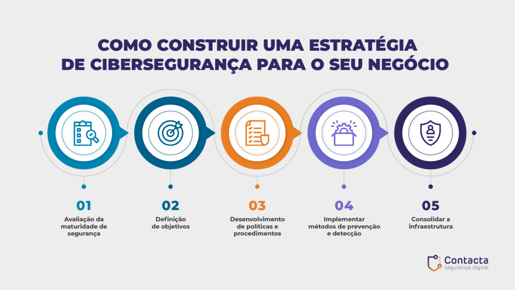 Como construir uma estratégia de cibersegurança para o seu negócio