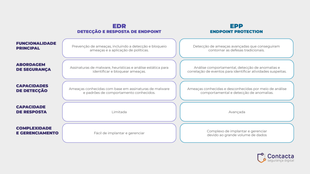 Diferenças entre EDR e EPP