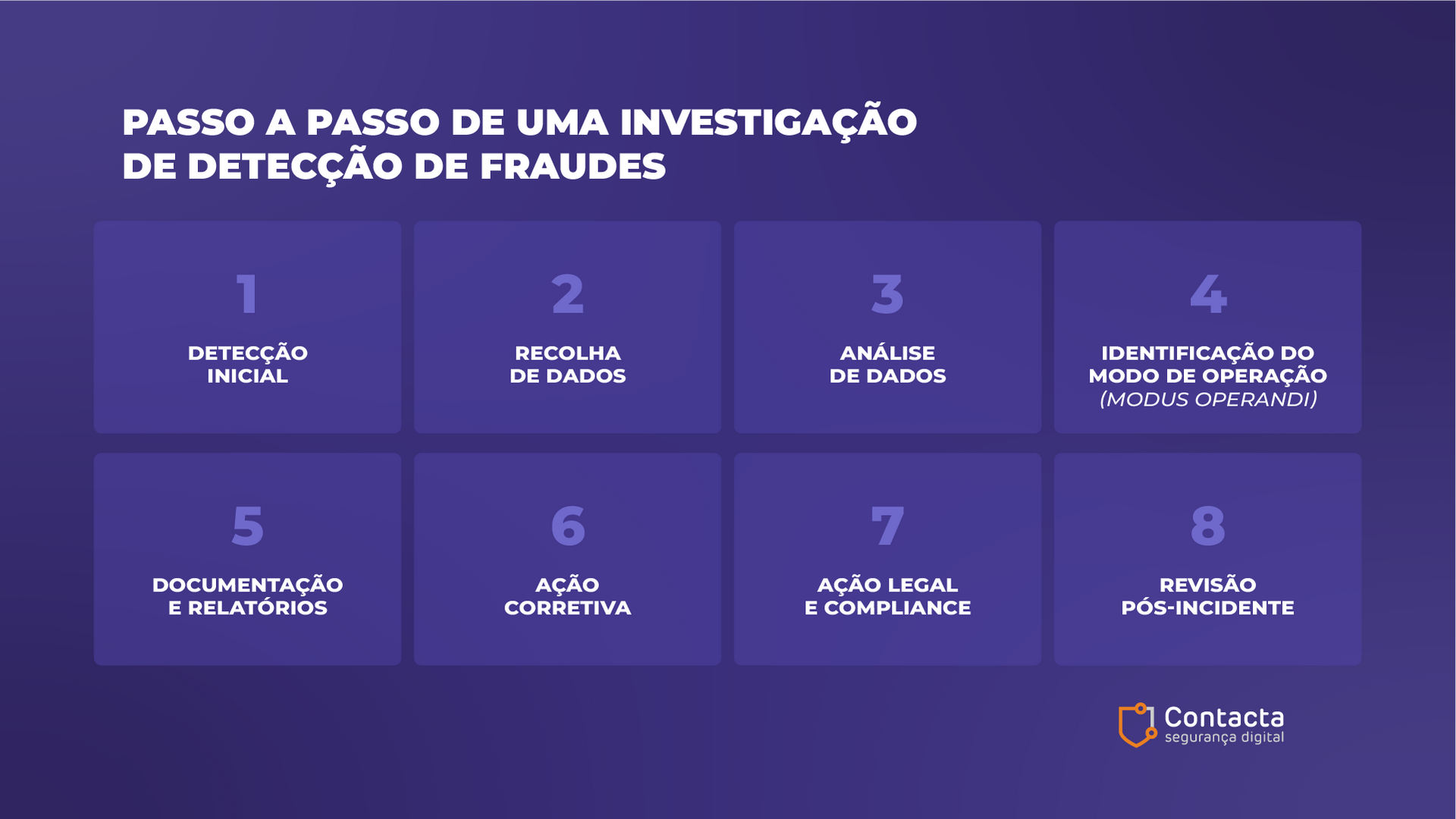 Passo a passo de uma investigação de detecção de fraudes