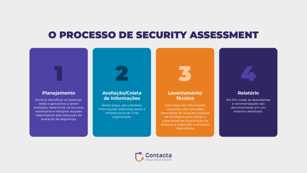 O processo de Security Assessment