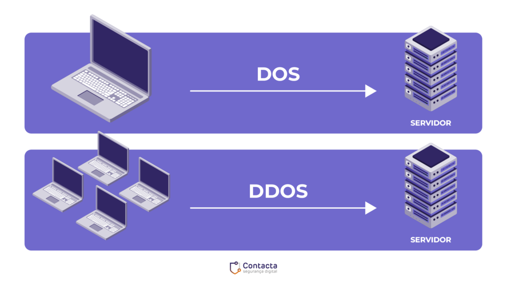 ataques DoS e DDoS