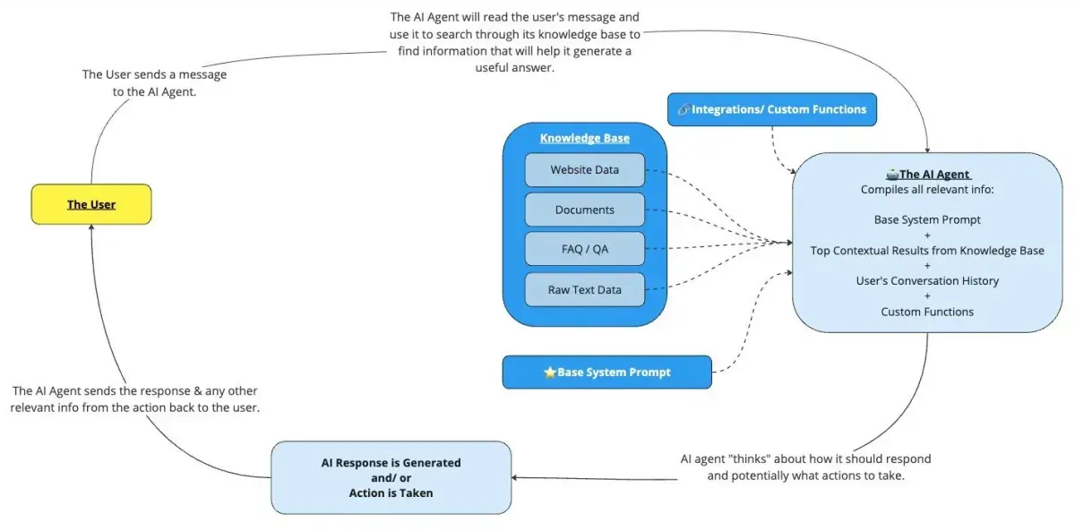 Mind map showing knowledge tools, data integration, and user feedback loop.