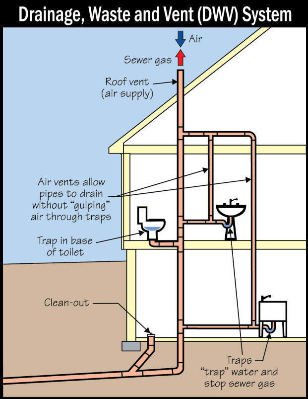 A diagram of a drainage waste and vent system