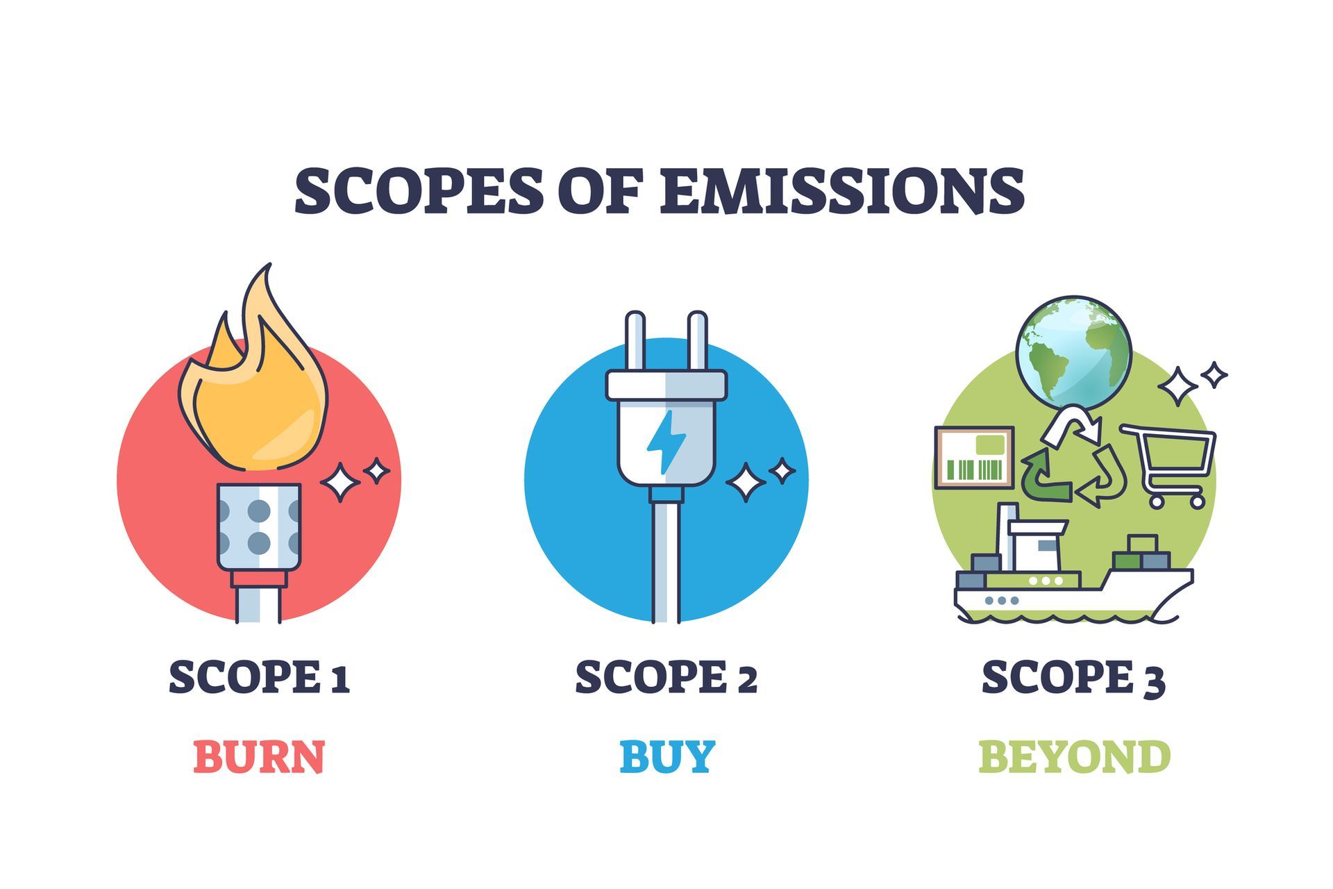 SECR Reporting
Scope 1 Gas 
Scope 2 Electricity
Scope 3 = Beyond
ESOS Reporting Software