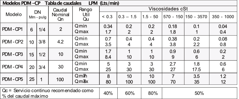 Serie: PDM-CP Apto desde 1/4
