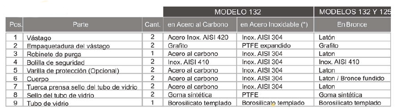 INDICADOR DE NIVEL TUBULAR TIPO AMERICANO MODELO 125 (BCE) Y MODELO 132 (INOX o AºCº)