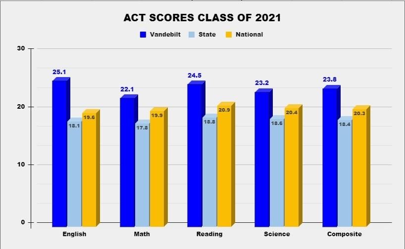A graph showing the act scores of class of 2021