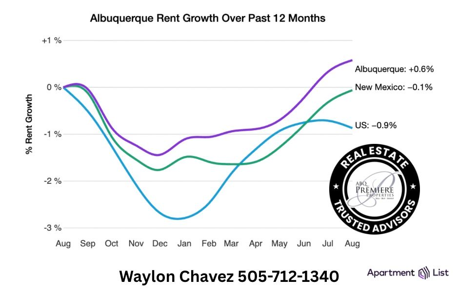 Graph showing Albuquerque rent growth over 12 months, compared to New Mexico and the US, with real estate branding.