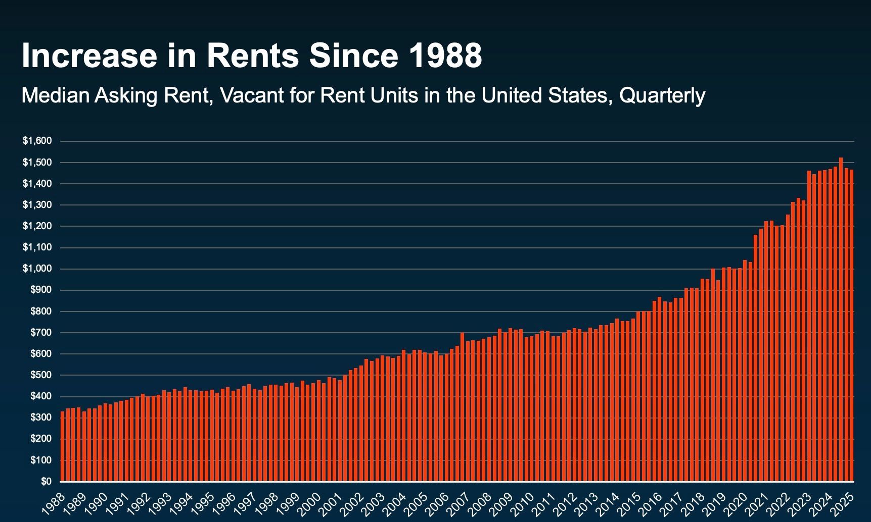 Rent Increases Every Year!