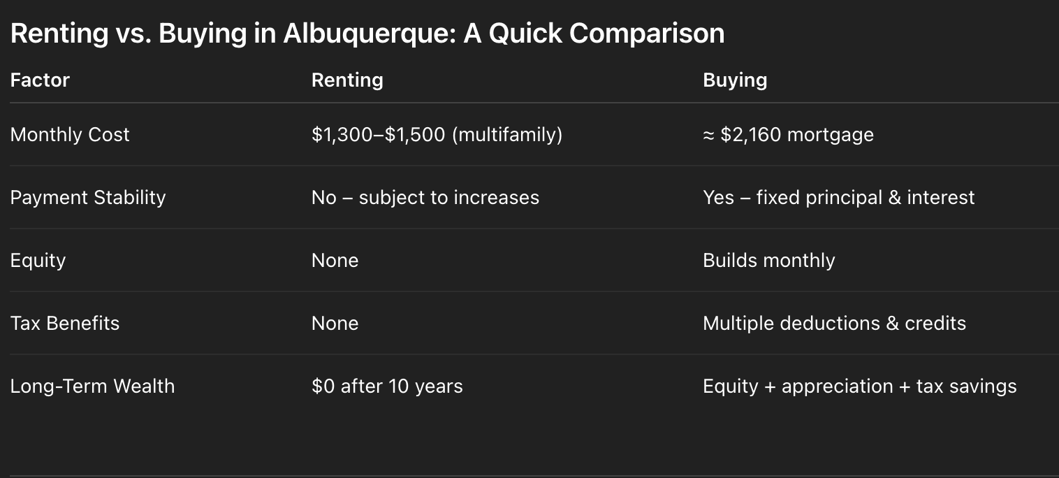 Albuquerque rents