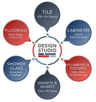 Remodeling Design Studio & Remodeling Showroom