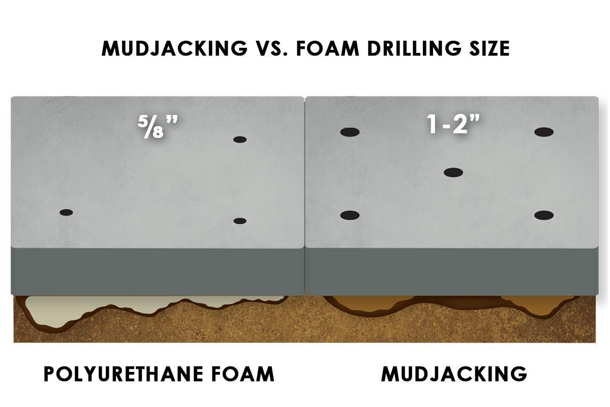 polyurethane concrete raising hole vs mudjacking hole