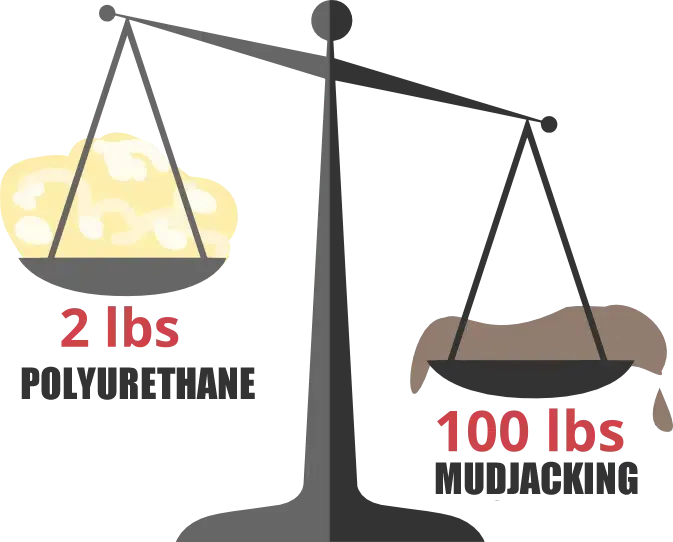 weight of Polyurethane and mudjacking