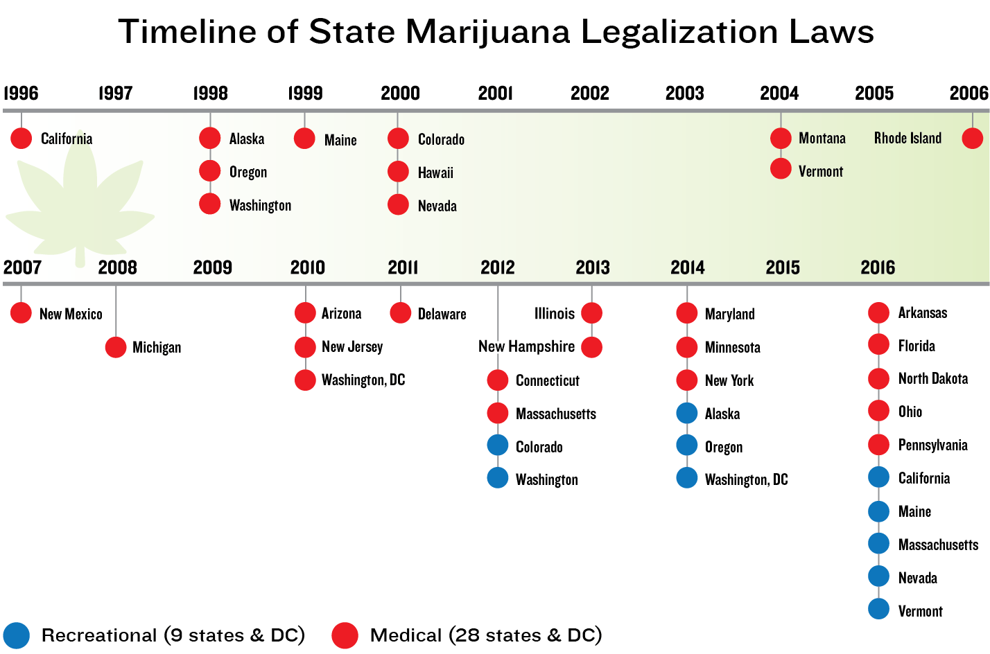 Timeline of state marijuana legalization laws