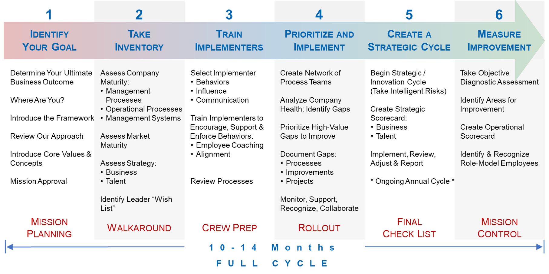 A BOS Approach: Build a sustainable, scalable, and saleable business