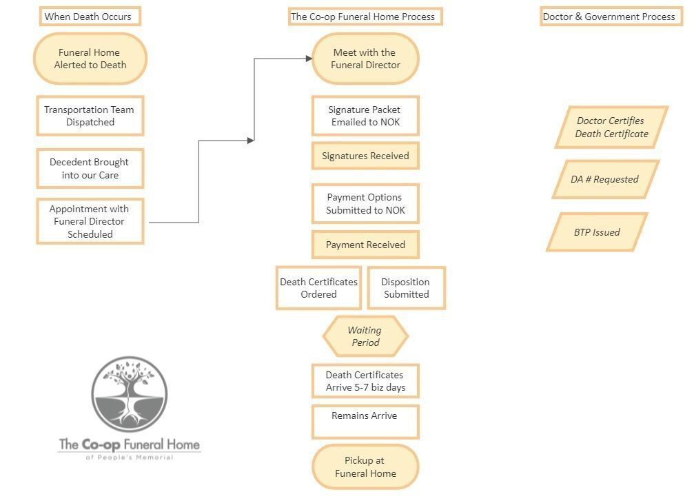 A flow chart showing the process of a funeral home.