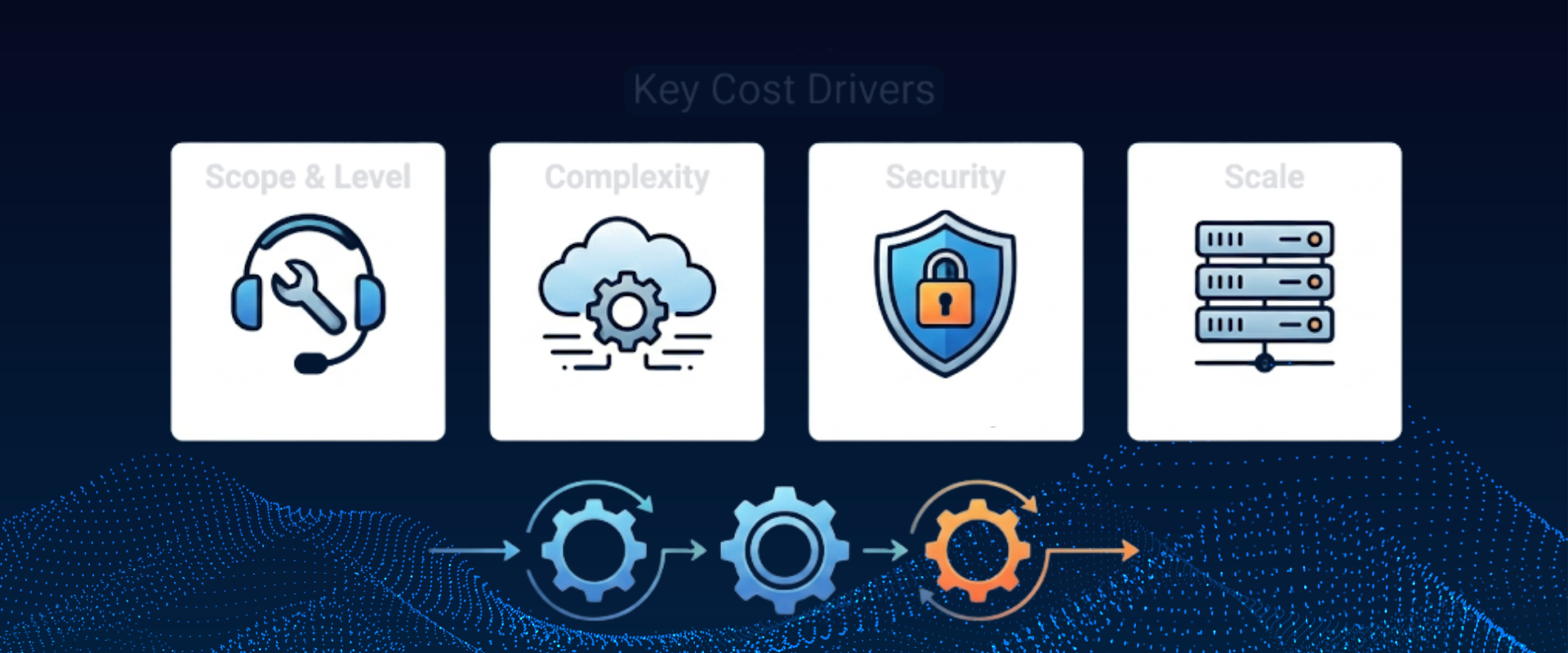 Managed IT pricing banner showing icons for Scope, Complexity, Security, and Scale on a blue background.