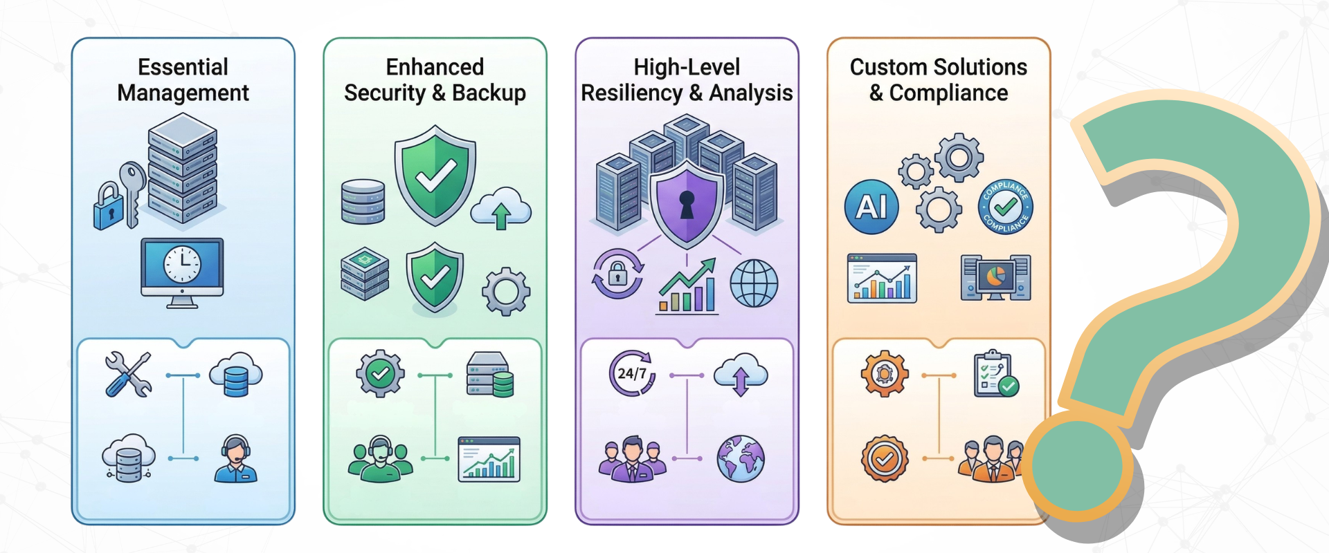 Infographic of four IT service tiers: Essential Management, Enhanced Security, Resiliency, and Custom Solutions.
