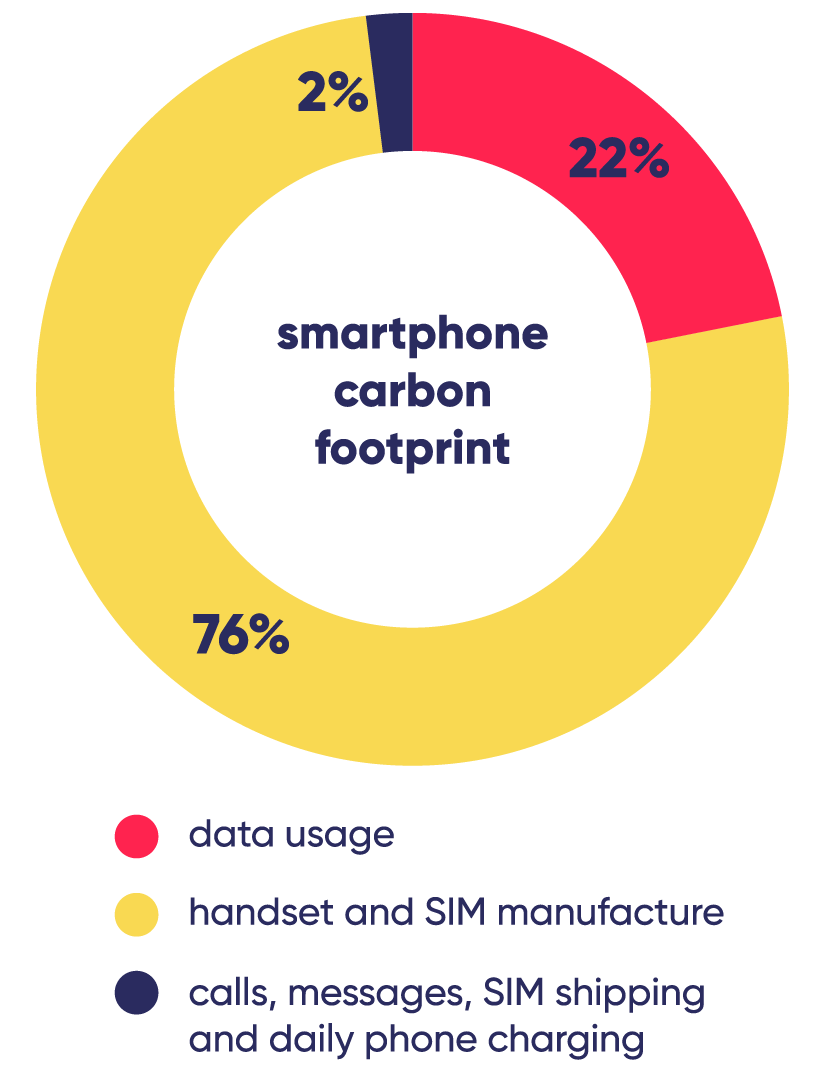 smartphone carbon footprint pie chart