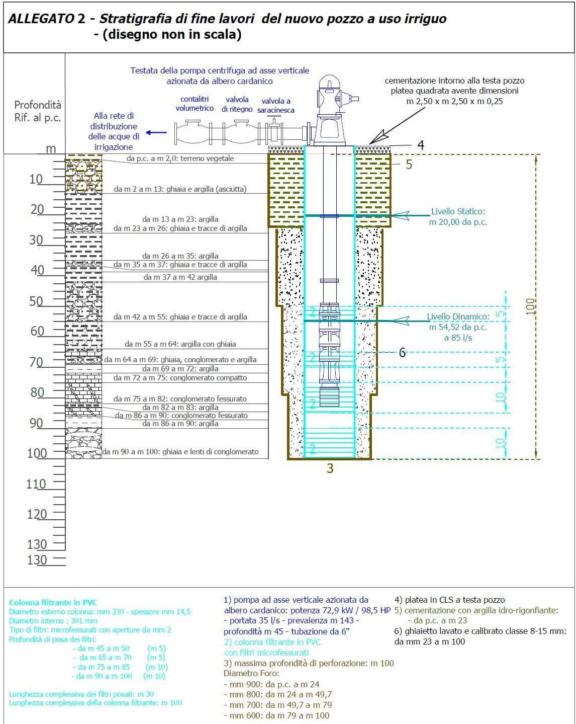 stratigrafia per i lavori di un pozzo