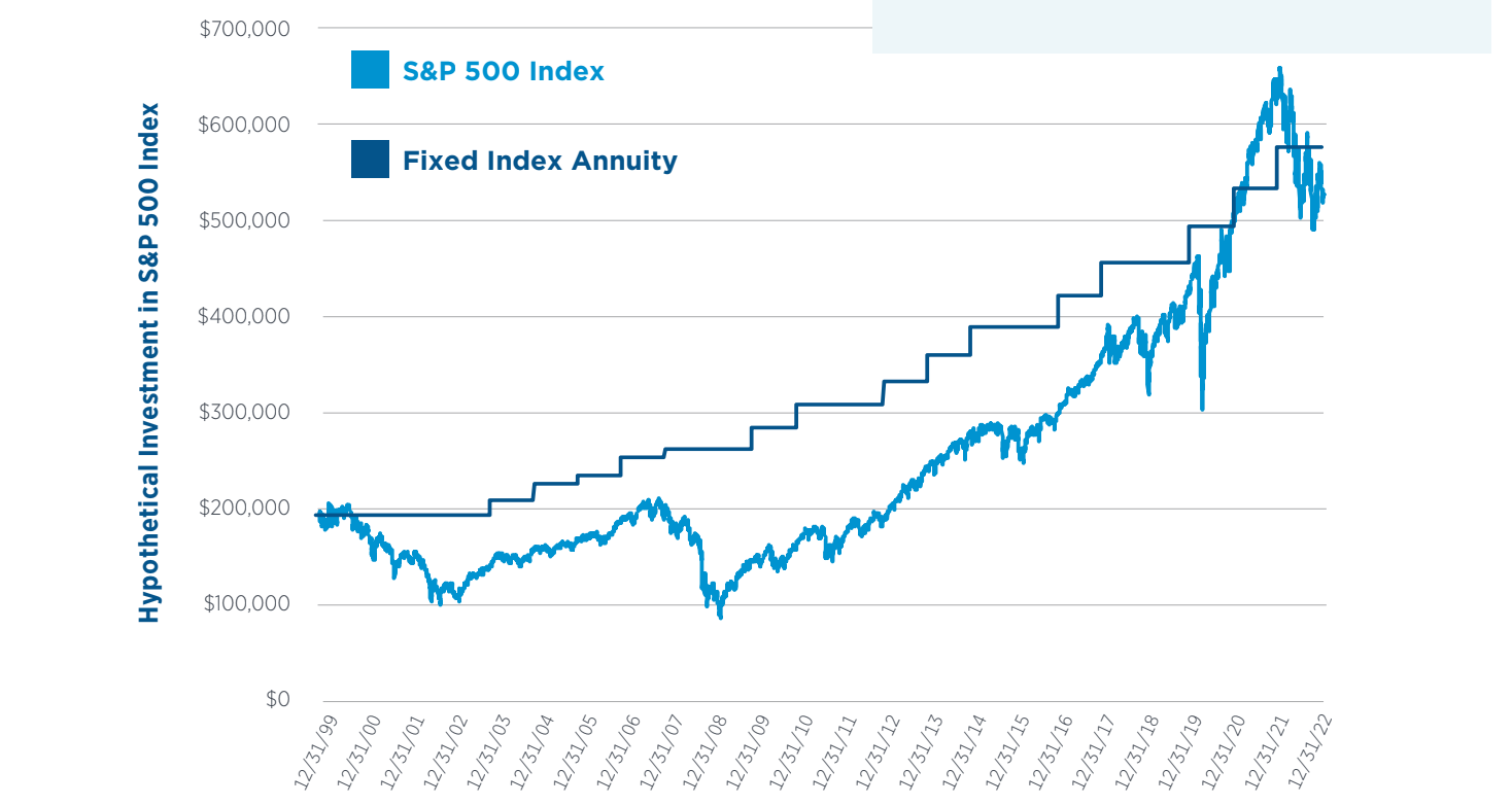 A graph showing a s&p 500 index and a fixed index annuity