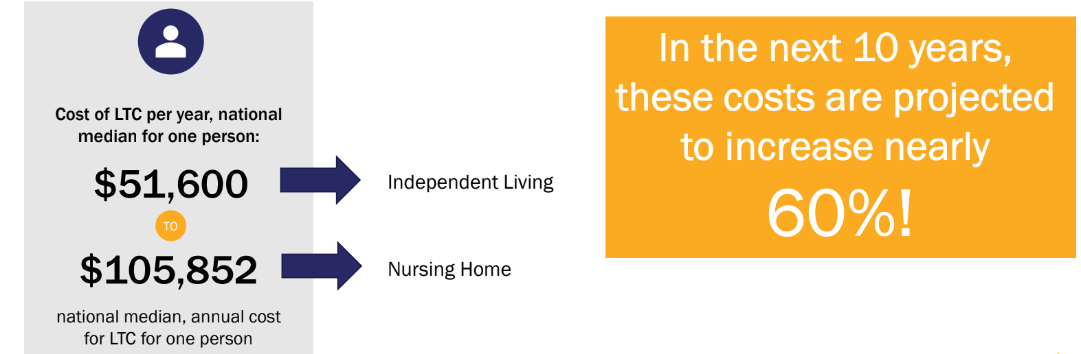 In the next 10 years these costs are projected to increase nearly 60 %