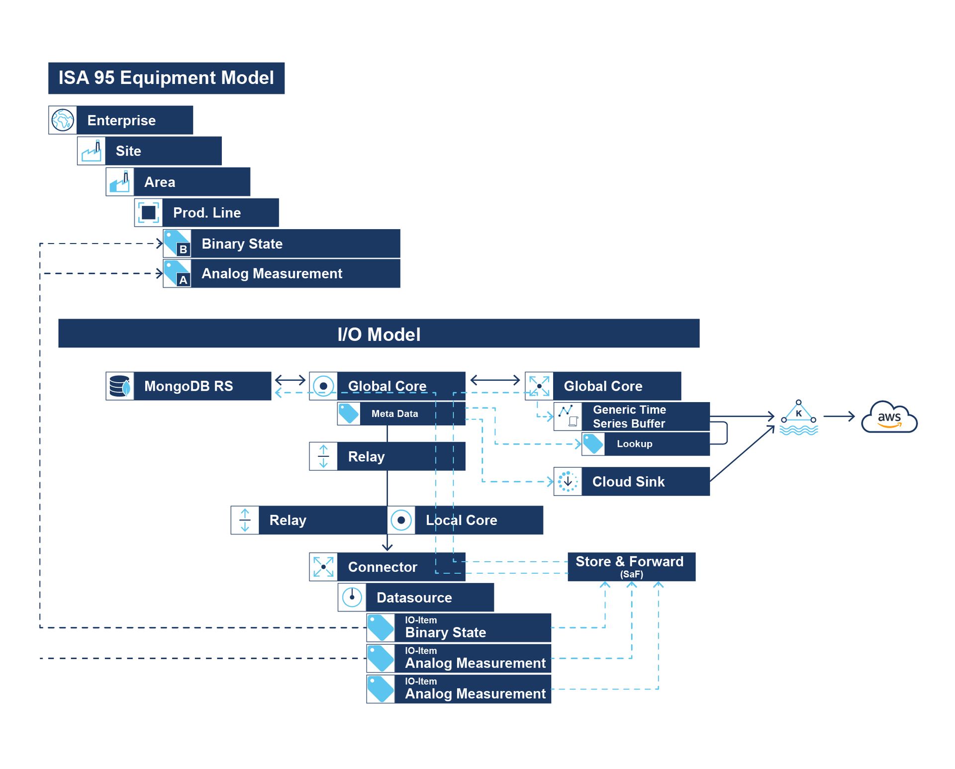 Modell zur horizontalen und vertikalen Datenintegration