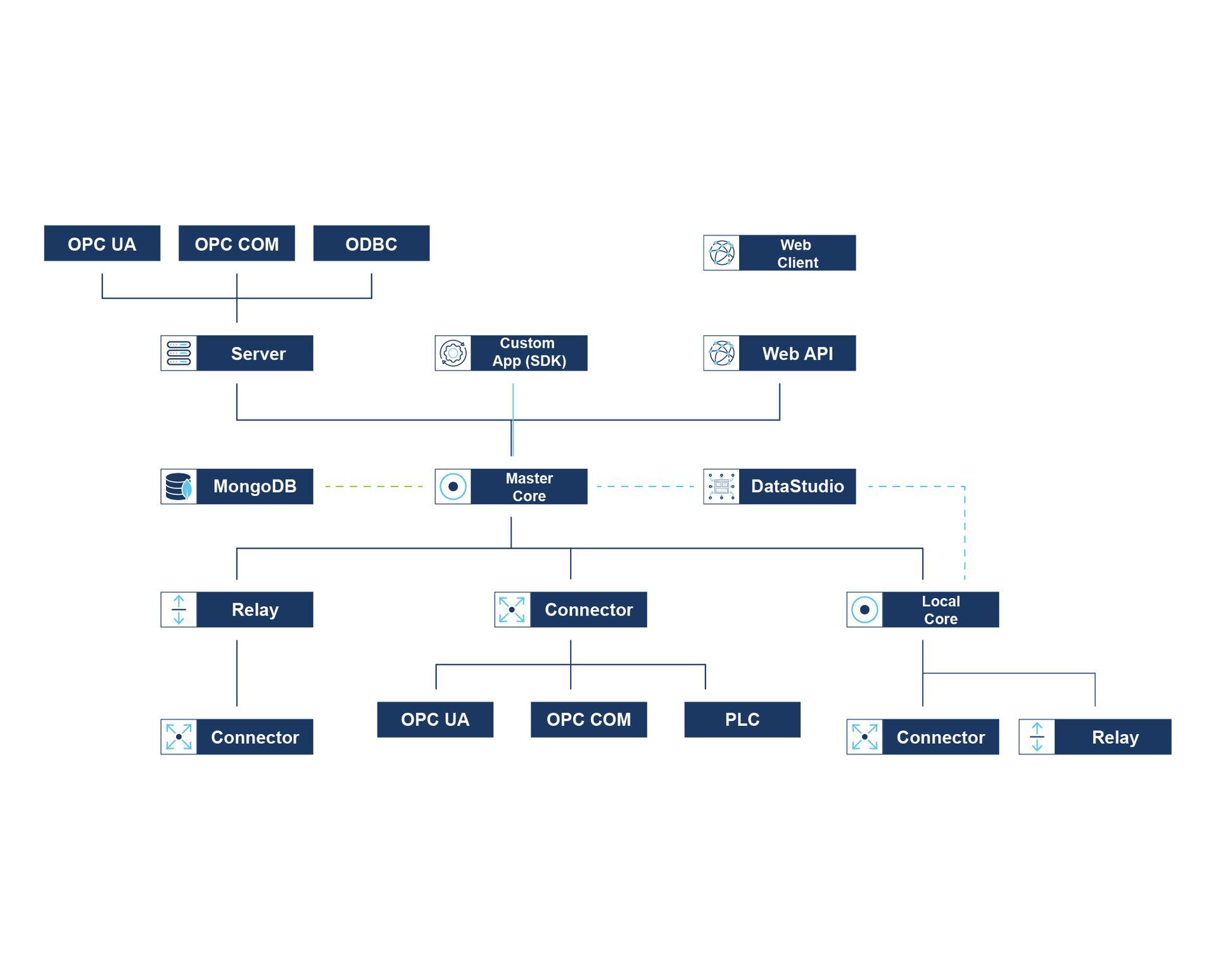Modell zur Datenkommunikation entlang der Automatisierungspyramide