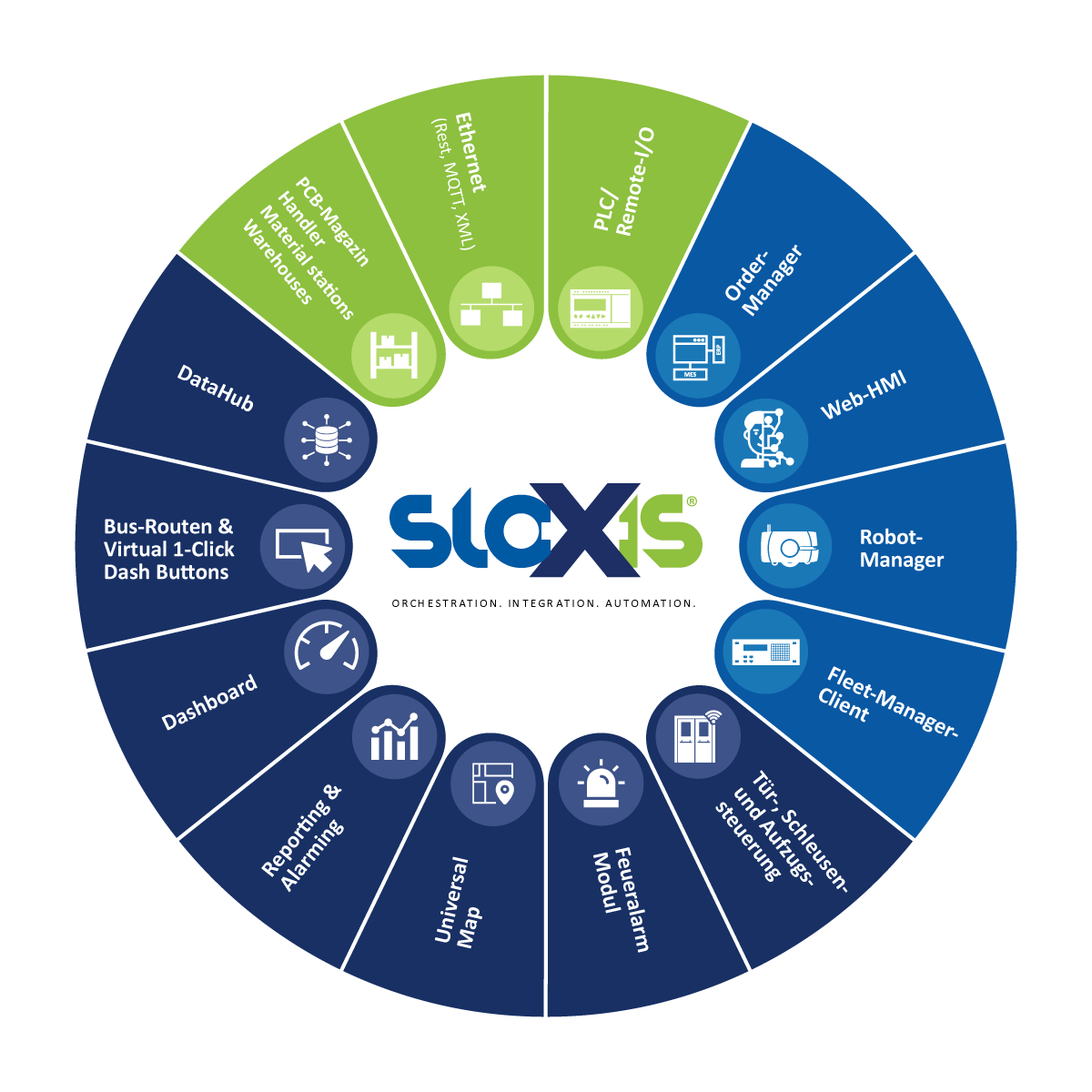 Das sloXis Framework der cts Gmbh als Schnittstelle zwischen ihren Smart Logistik Systemen und denen der Kunden