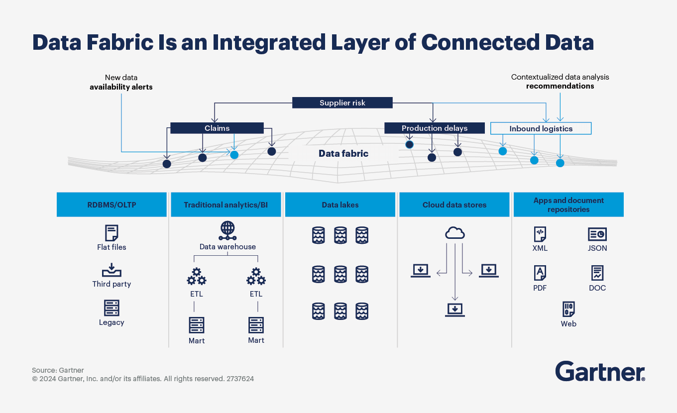 Data Fabric Is an Integrated Layer of Connected Data — Gartner 2024
