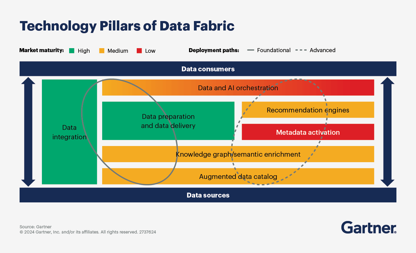 Technology Pillars of Data Fabric — Gartner 2024