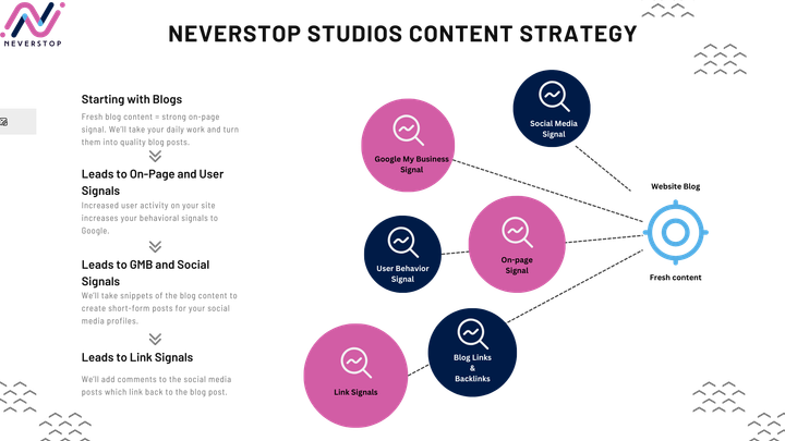 Neverstop Studios diagram of our content pipeline on a transparent background.