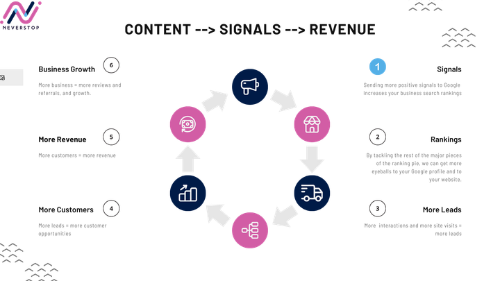 Neverstop Studios diagram of how content results in signals to search engines, which results in lead and revenue.