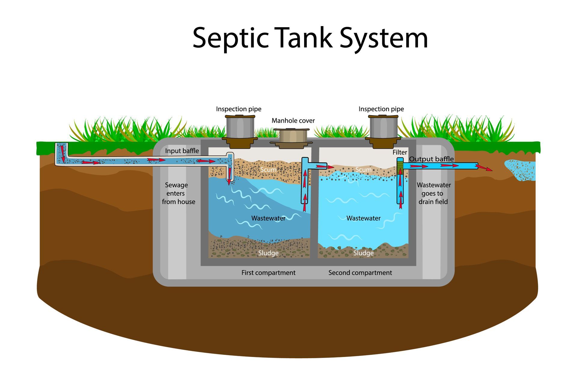 Diagram of how a septic system works