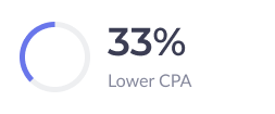 A percentage of lower cpa is shown on a white background.