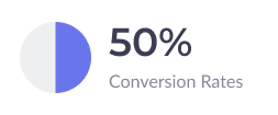 A purple circle with the words `` 50 % conversion rates '' on it.