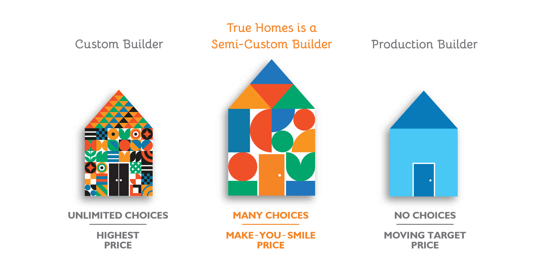 Three different types of homes are shown on a white background.