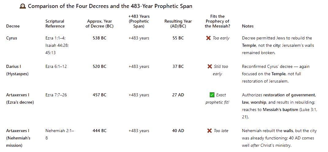 Corrected Chronology of the Book of Ezra Timeline of the Book of Ezra: Cyrus, Darius, and Artaxerxes era, with key events and dates.