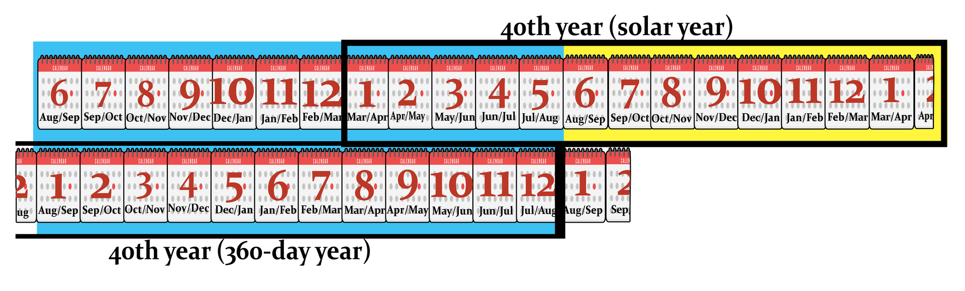Corrected Chronology of the Book of Ezra Timeline of the Book of Ezra: Cyrus, Darius, and Artaxerxes era, with key events and dates.